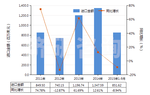 2011-2015年9月中國(guó)其他貴金屬礦砂及其精礦(HS26169000)進(jìn)口總額及增速統(tǒng)計(jì)